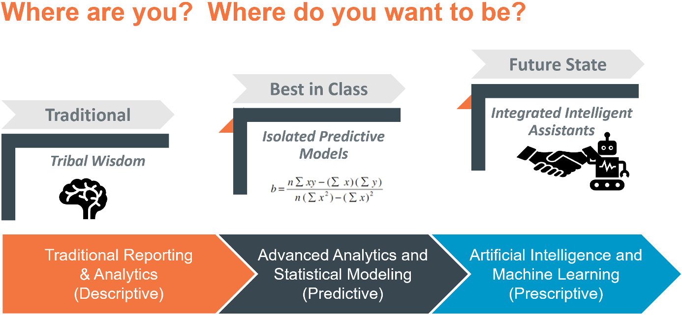 Chart showing descriptive, predictive, and prescriptive analytics