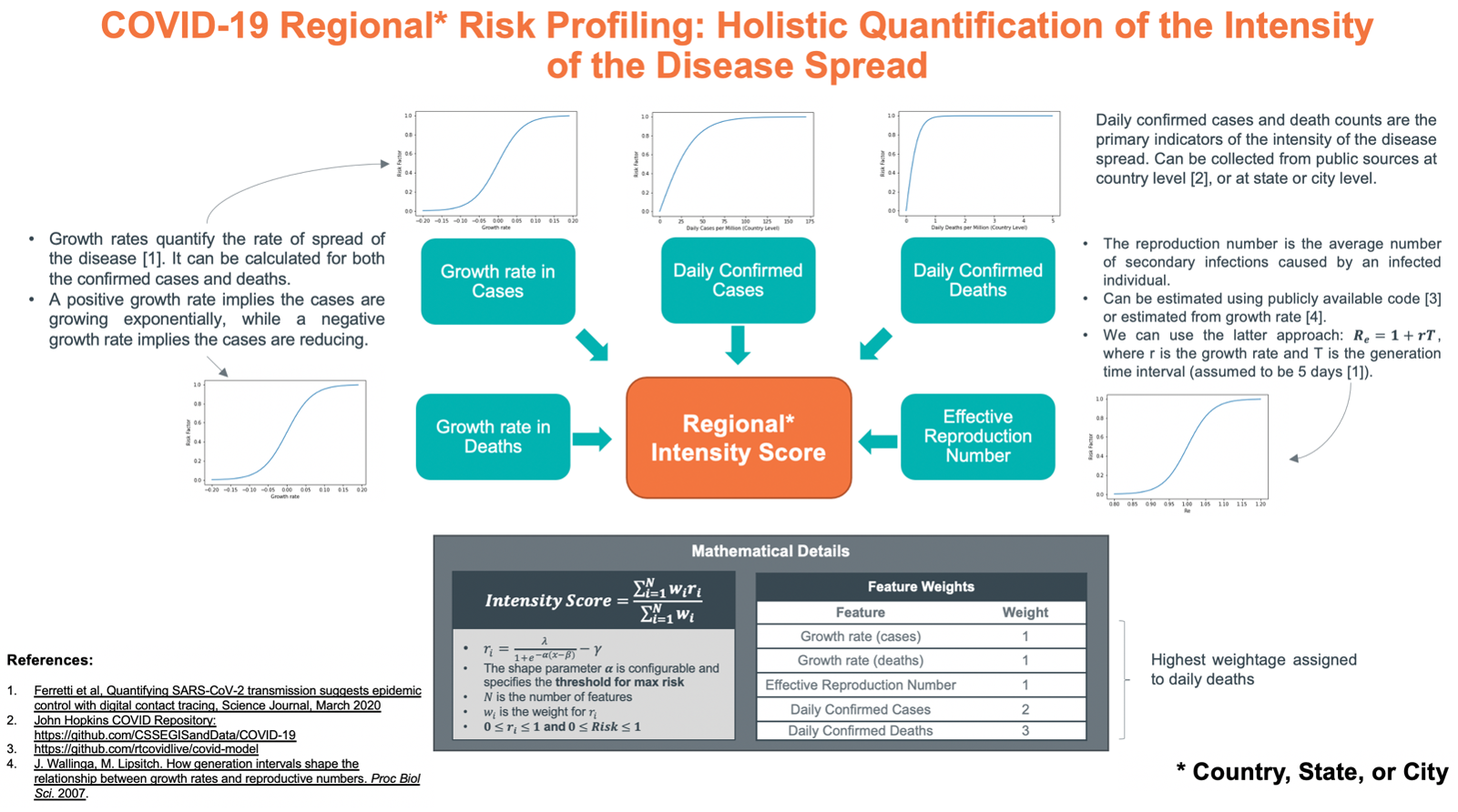 Covid-19 regional risk profiling model