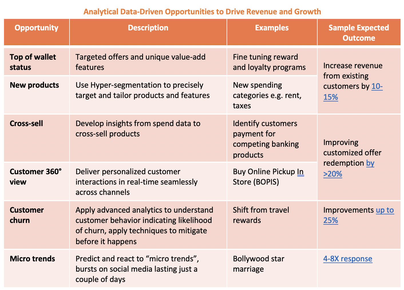 Opportunities to drive revenue and growth via digital payments for credit card companies