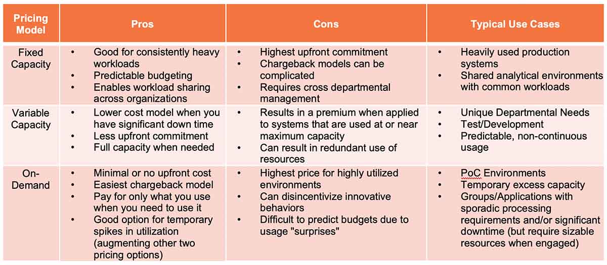 chart showing pricing models for analytics by capacity type