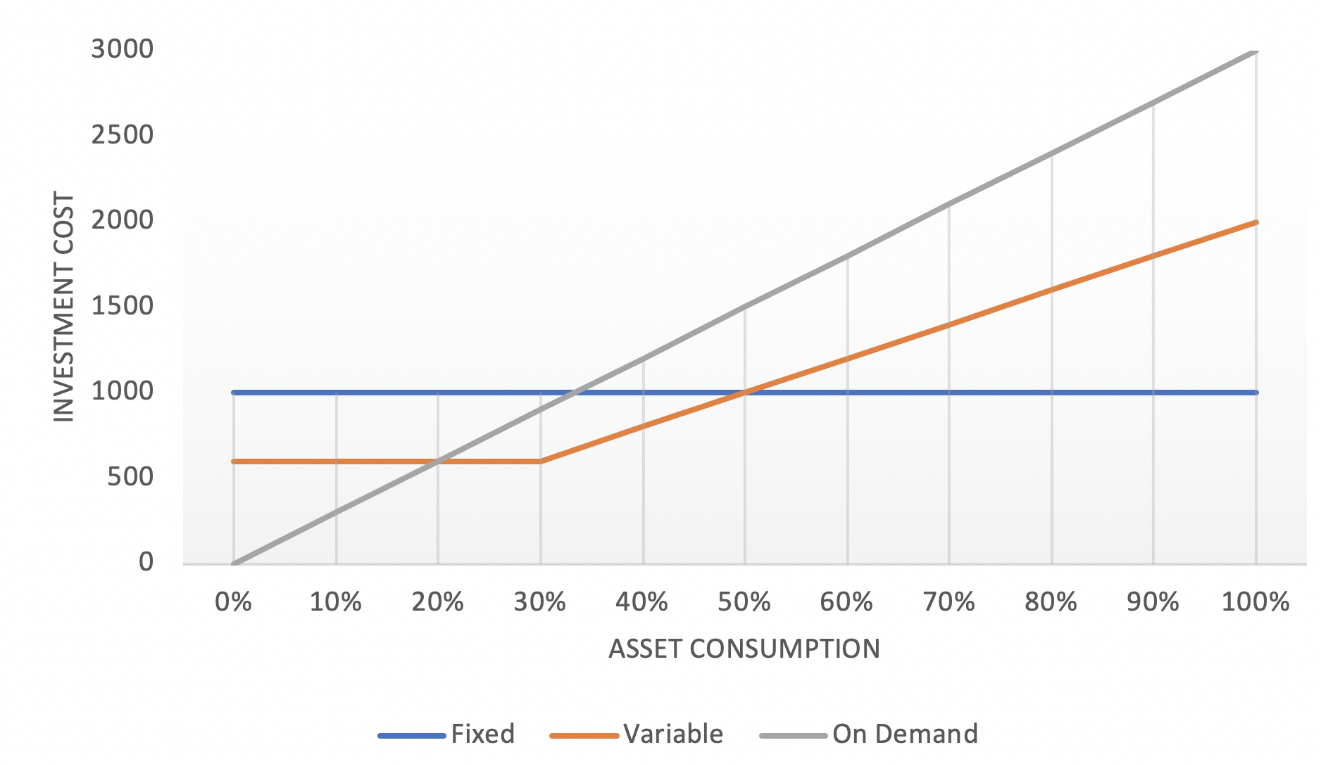 chart showing asset consumption cost by usage type