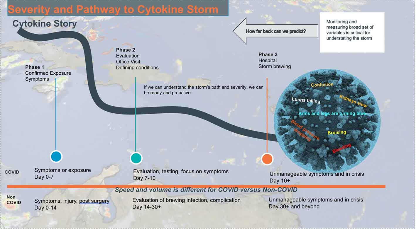 Graphic showing severity and pathway to cytokine storm