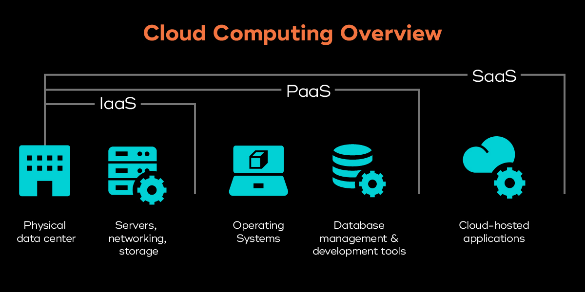 Cloud computing comparison chart of PaaS, IaaS, and SaaS