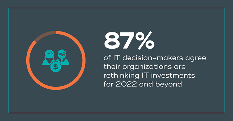 87%25 of IT decision-makers agree their organizations are rethinking IT investments for 2022 and beyond